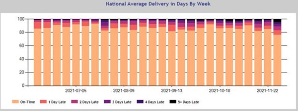 Dec 6 graph